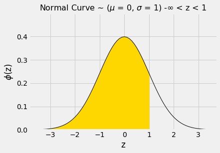 ../../_images/SD_and_the_Normal_Curve_16_0.png