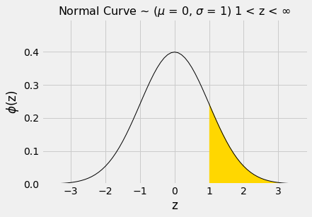 ../../_images/SD_and_the_Normal_Curve_20_0.png