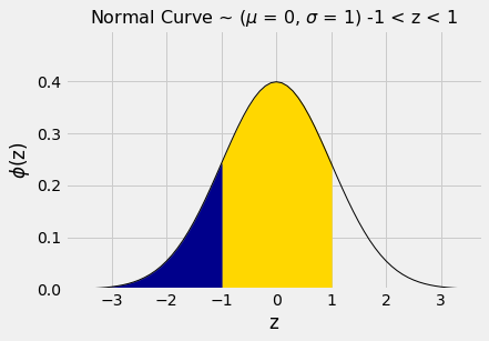 ../../_images/SD_and_the_Normal_Curve_23_0.png