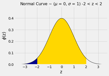 ../../_images/SD_and_the_Normal_Curve_27_0.png