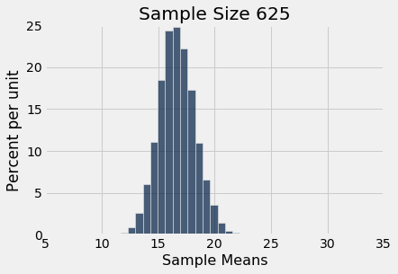 ../../_images/Variability_of_the_Sample_Mean_12_1.png
